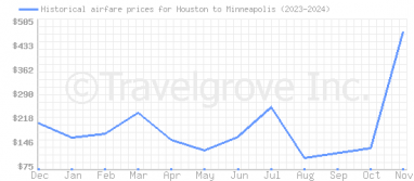 Price overview for flights from Houston to Minneapolis