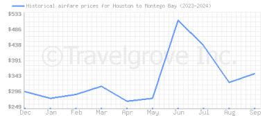 Price overview for flights from Houston to Montego Bay