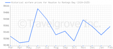 Price overview for flights from Houston to Montego Bay