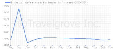 Price overview for flights from Houston to Monterrey