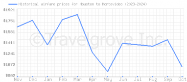 Price overview for flights from Houston to Montevideo