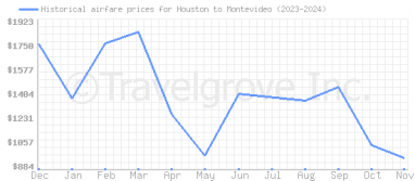 Price overview for flights from Houston to Montevideo