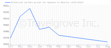 Price overview for flights from Houston to Morelia