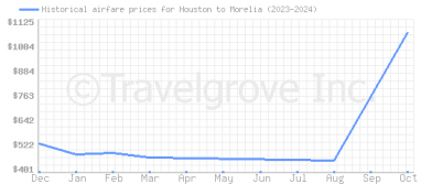 Price overview for flights from Houston to Morelia