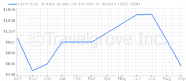 Price overview for flights from Houston to Morocco