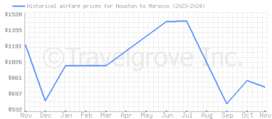 Price overview for flights from Houston to Morocco