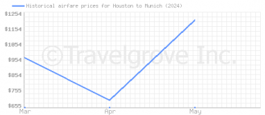 Price overview for flights from Houston to Munich