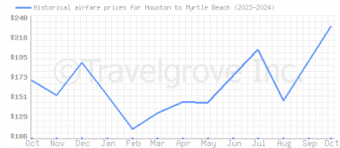 Price overview for flights from Houston to Myrtle Beach