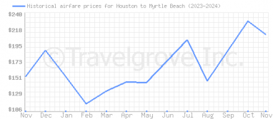 Price overview for flights from Houston to Myrtle Beach