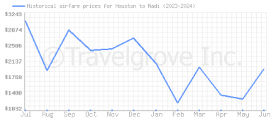 Price overview for flights from Houston to Nadi