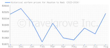 Price overview for flights from Houston to Nadi