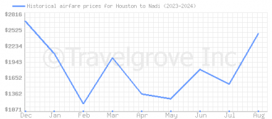 Price overview for flights from Houston to Nadi