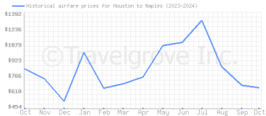 Price overview for flights from Houston to Naples