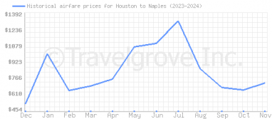 Price overview for flights from Houston to Naples