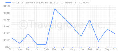 Price overview for flights from Houston to Nashville