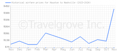 Price overview for flights from Houston to Nashville