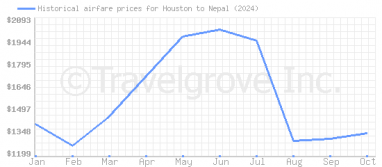 Price overview for flights from Houston to Nepal