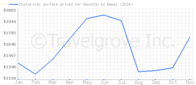 Price overview for flights from Houston to Nepal