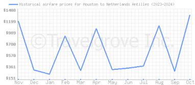 Price overview for flights from Houston to Netherlands Antilles