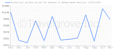 Price overview for flights from Houston to Netherlands Antilles