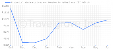 Price overview for flights from Houston to Netherlands