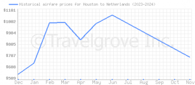 Price overview for flights from Houston to Netherlands