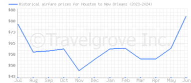 Price overview for flights from Houston to New Orleans