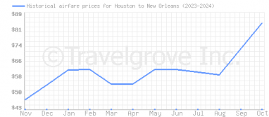 Price overview for flights from Houston to New Orleans