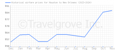 Price overview for flights from Houston to New Orleans