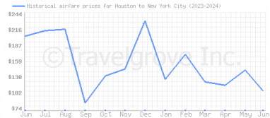 Price overview for flights from Houston to New York City