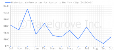 Price overview for flights from Houston to New York City