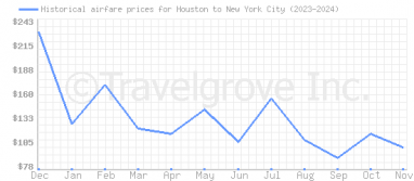 Price overview for flights from Houston to New York City