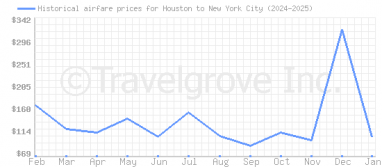 Price overview for flights from Houston to New York City