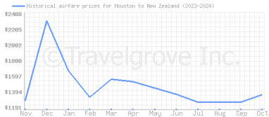 Price overview for flights from Houston to New Zealand