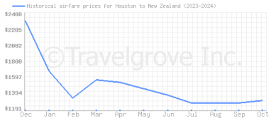 Price overview for flights from Houston to New Zealand