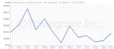 Price overview for flights from Houston to Newark