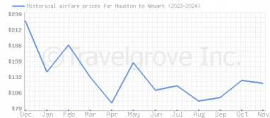 Price overview for flights from Houston to Newark