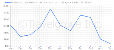 Price overview for flights from Houston to Niagara Falls