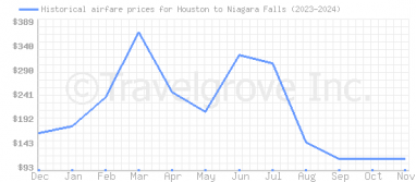 Price overview for flights from Houston to Niagara Falls