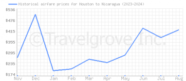 Price overview for flights from Houston to Nicaragua