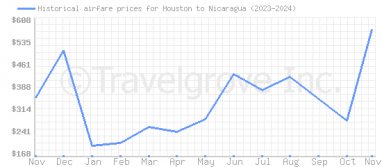 Price overview for flights from Houston to Nicaragua