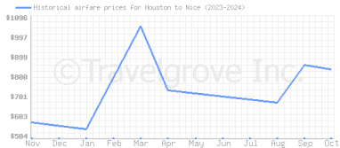 Price overview for flights from Houston to Nice