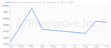 Price overview for flights from Houston to Nice