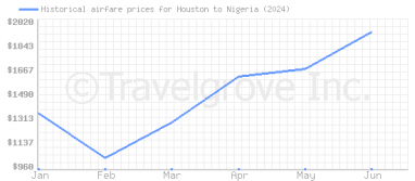 Price overview for flights from Houston to Nigeria