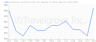 Price overview for flights from Houston to North America