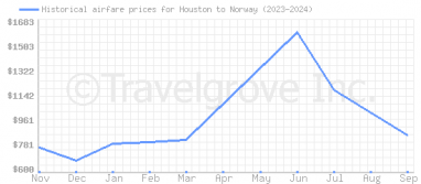 Price overview for flights from Houston to Norway