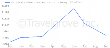 Price overview for flights from Houston to Norway