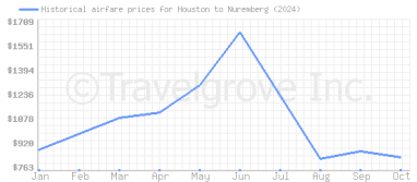 Price overview for flights from Houston to Nuremberg