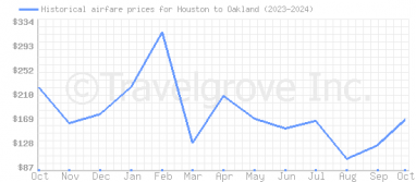 Price overview for flights from Houston to Oakland