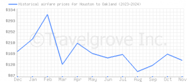 Price overview for flights from Houston to Oakland